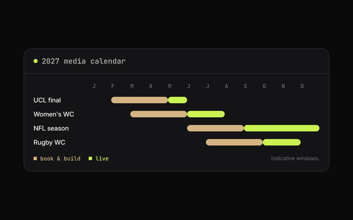 2027 media calendar showing booking windows and live periods for the UCL final, Women's World Cup, NFL season and Rugby World Cup