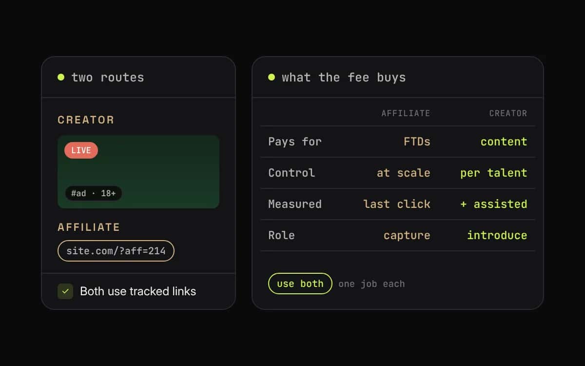 Creator stream with LIVE and #ad 18+ labels beside an affiliate tracking link, alongside a table comparing fees, control, measurement and roles