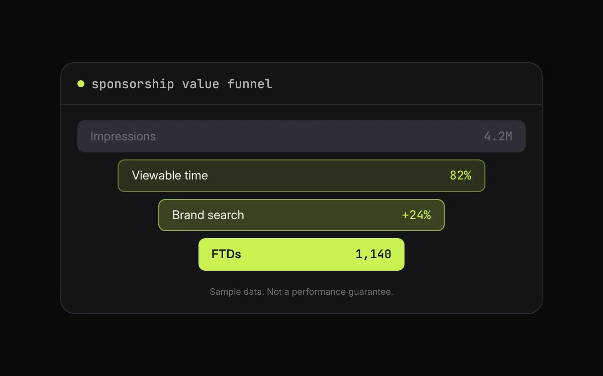 Sponsorship value funnel narrowing from impressions to viewable time, brand search and FTDs