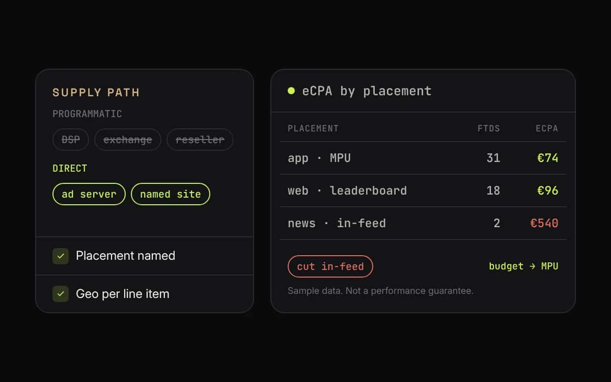 Supply path comparison: programmatic DSP, exchange and reseller struck out beside a direct path through the publisher ad server to a named site, next to an eCPA-by-placement table with the in-feed placement flagged to cut