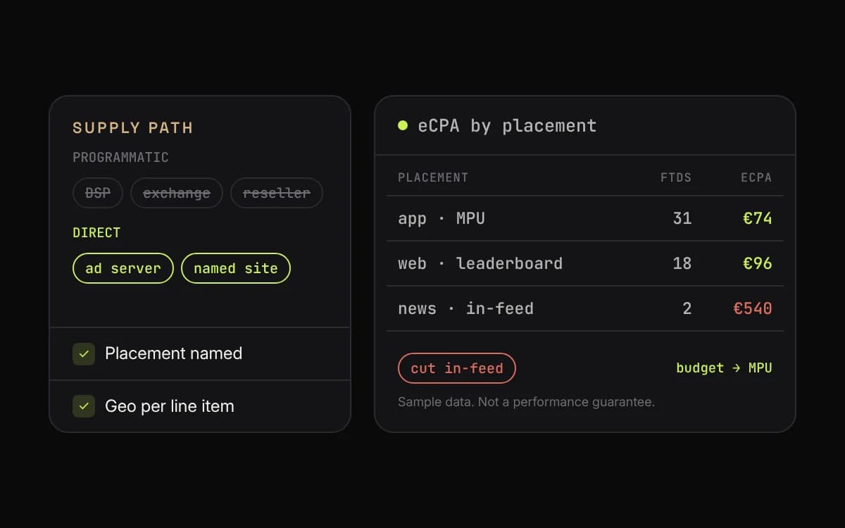 Supply path comparison: programmatic DSP, exchange and reseller struck out beside a direct path through the publisher ad server to a named site, next to an eCPA-by-placement table with the in-feed placement flagged to cut
