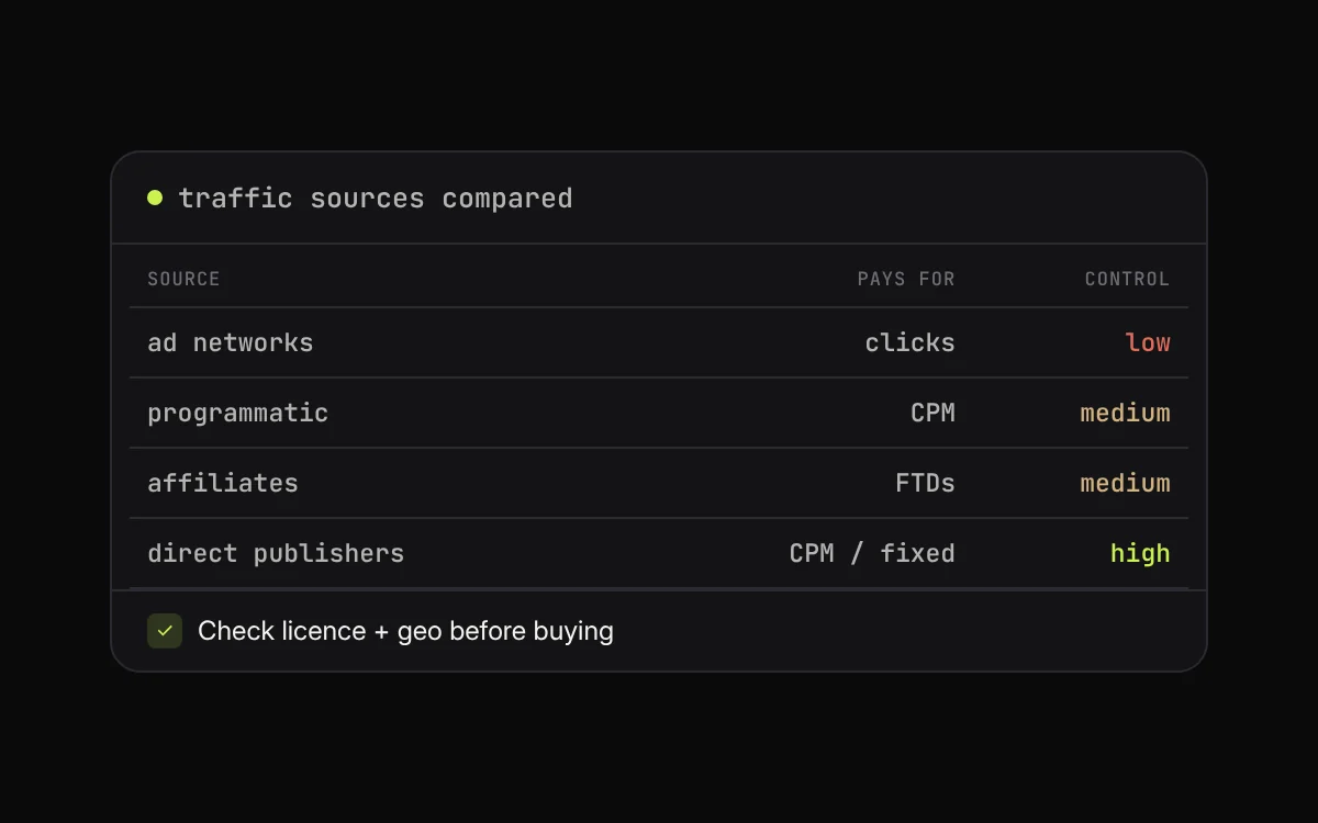 Comparison table of iGaming traffic sources showing what each pays for and how much control the buyer has